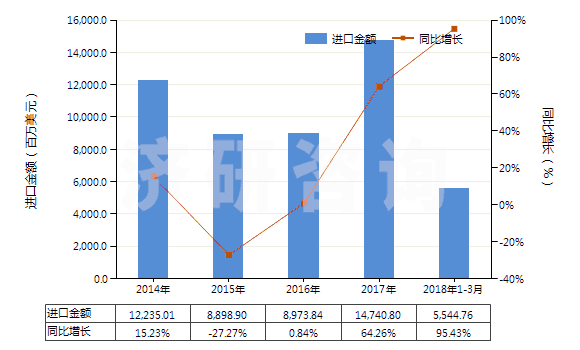 2014-2018年3月中國液化天然氣(HS27111100)進口總額及增速統(tǒng)計